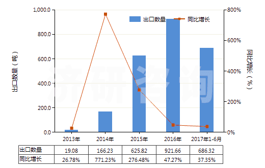 2013-2017年6月中國香葉醇、橙花醇（3,7-二甲基-2，6-辛二烯-1-醇）(HS29052210)出口量及增速統(tǒng)計